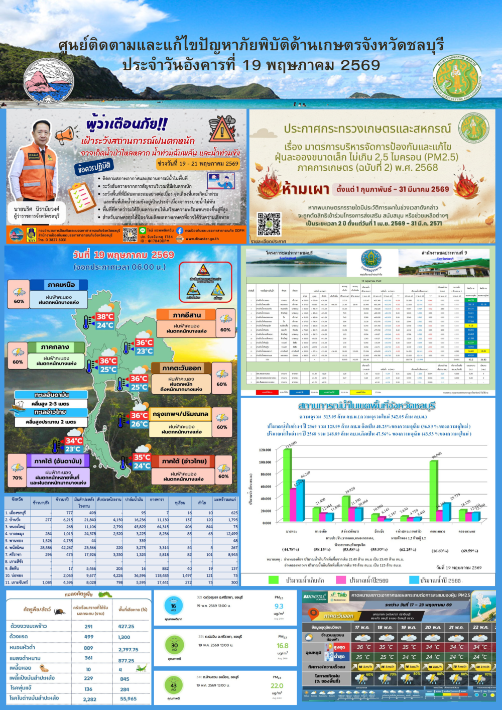 รายงานสถานการณ์ภัยพิบัติด้านการเกษตร 19 พฤษภาคม 2569
