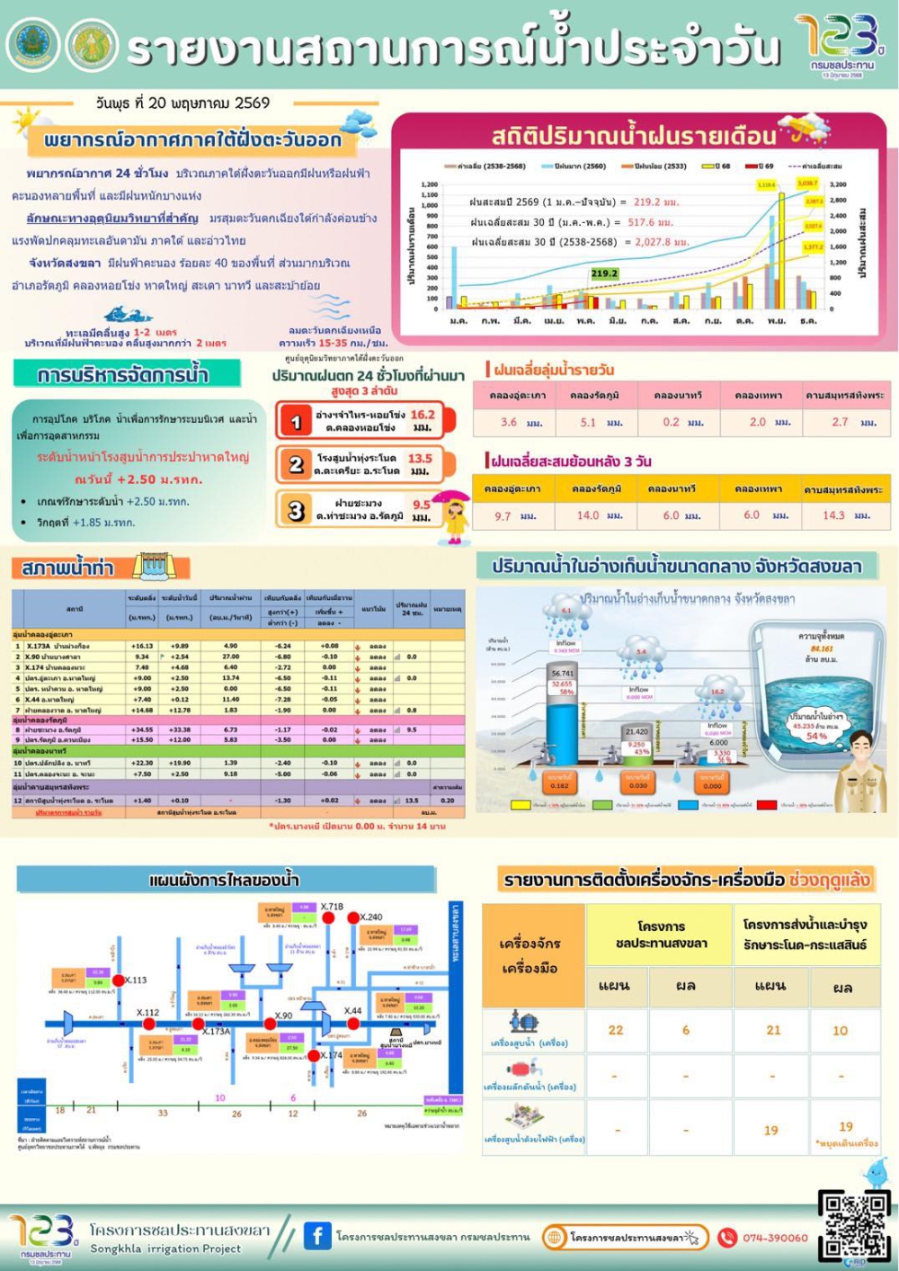 รายงานสถานการณ์น้ำ