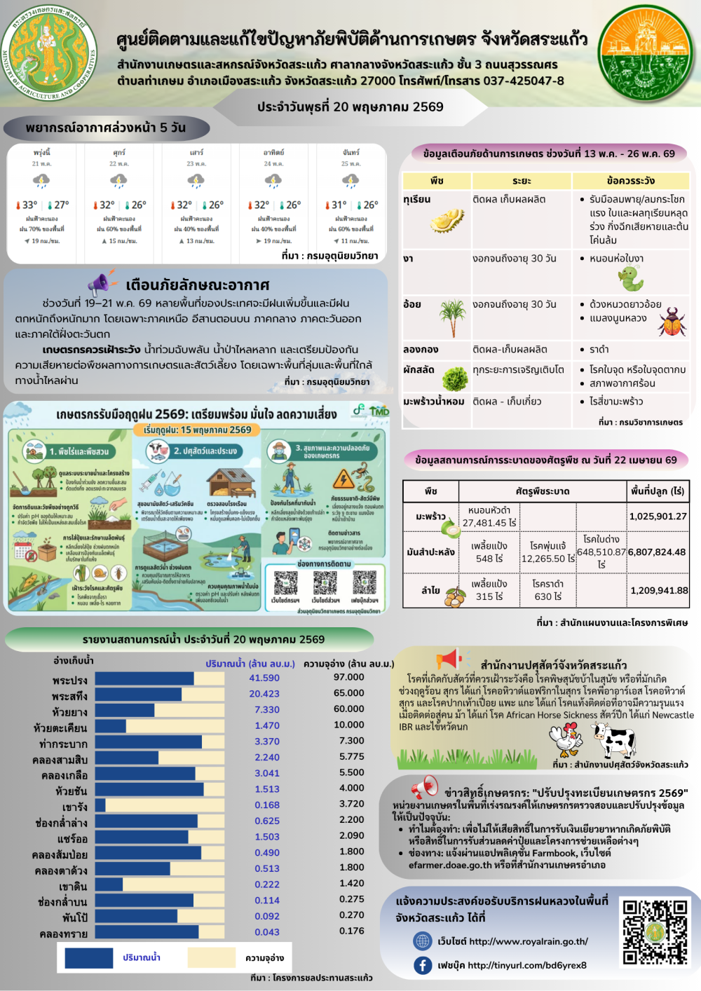 ศูนย์ติดตามและแก้ไขปัญหาภัยพิบัติด้านการเกษตรจังหวัดสระแก้ว