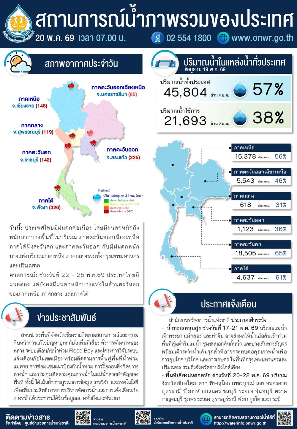 สถานการณ์น้ำภาพรวมของประเทศ ประจำวันที่ 20 พฤษภาคม 2569