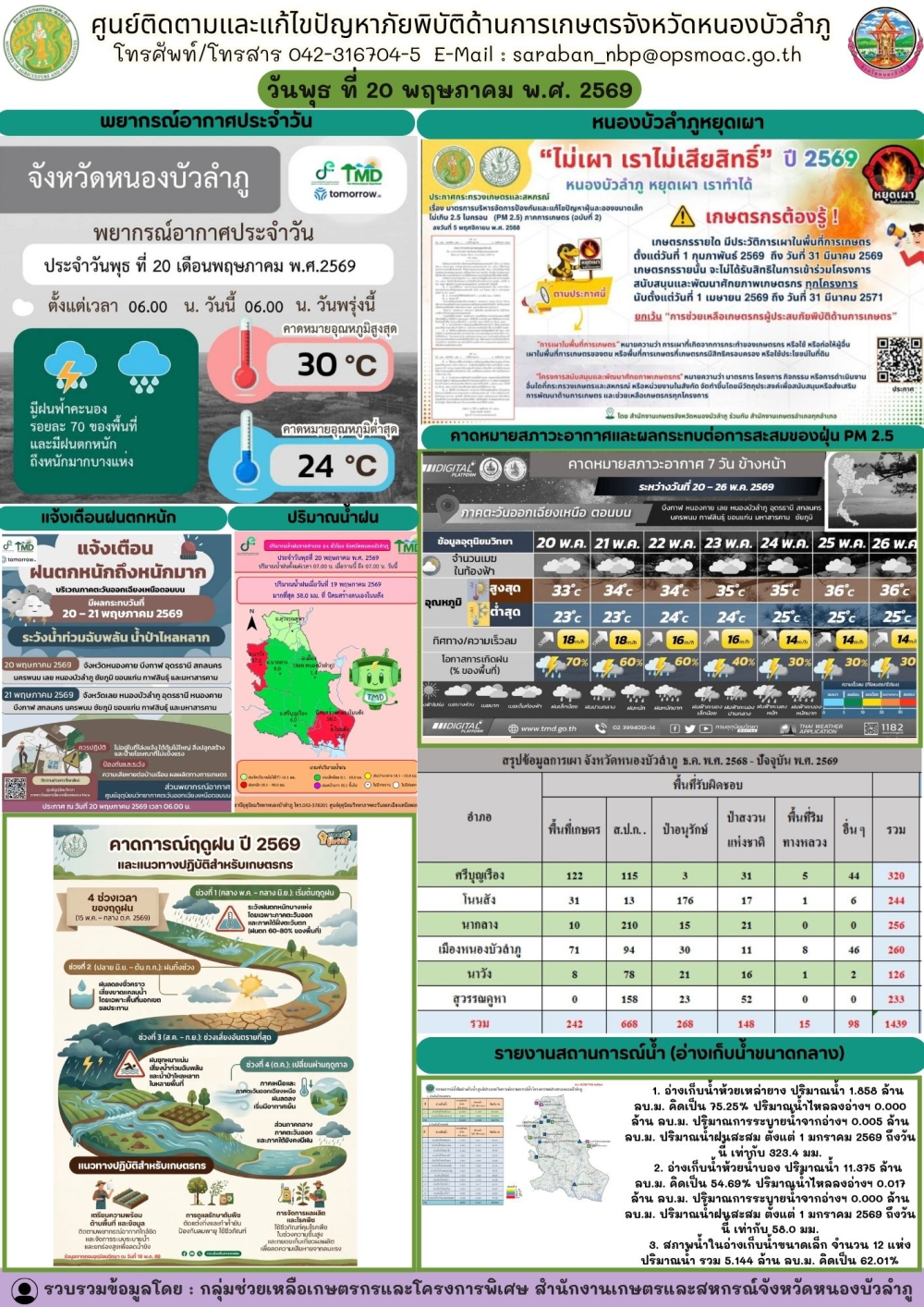 ศูนย์ติดตามและแก้ไขปัญหาภัยพิบัติด้านการเกษตรจังหวัดหนองบัวลำภู