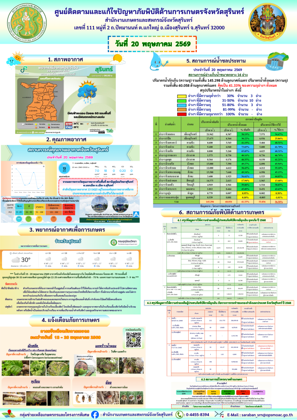 รายงานศูนย์ติดตามและแก้ไขปัญหาภัยพิบัติด้านการเกษตรจังหวัดสุรินทร์