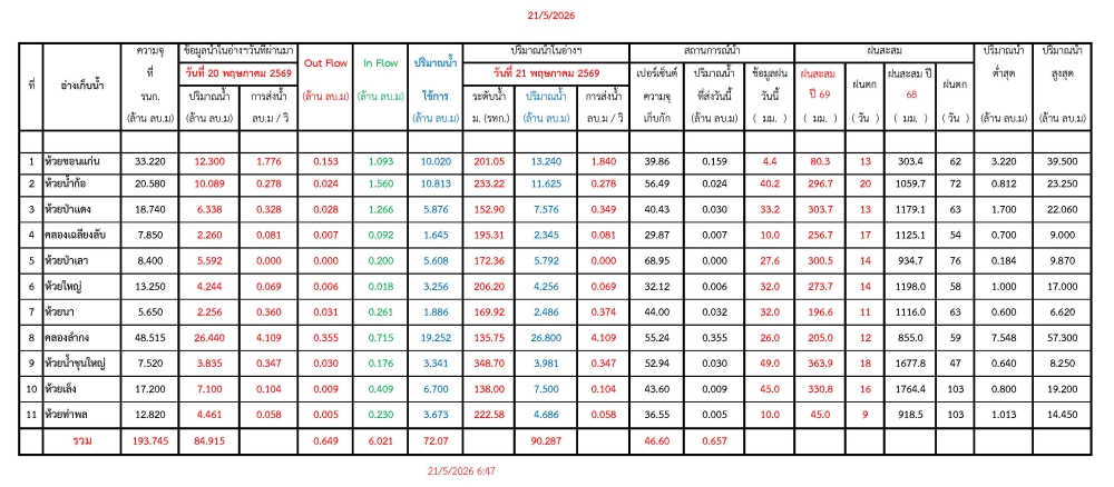 รายงานสถานการณ์น้ำประจำวันที่ 20 พฤษภาคม 2569