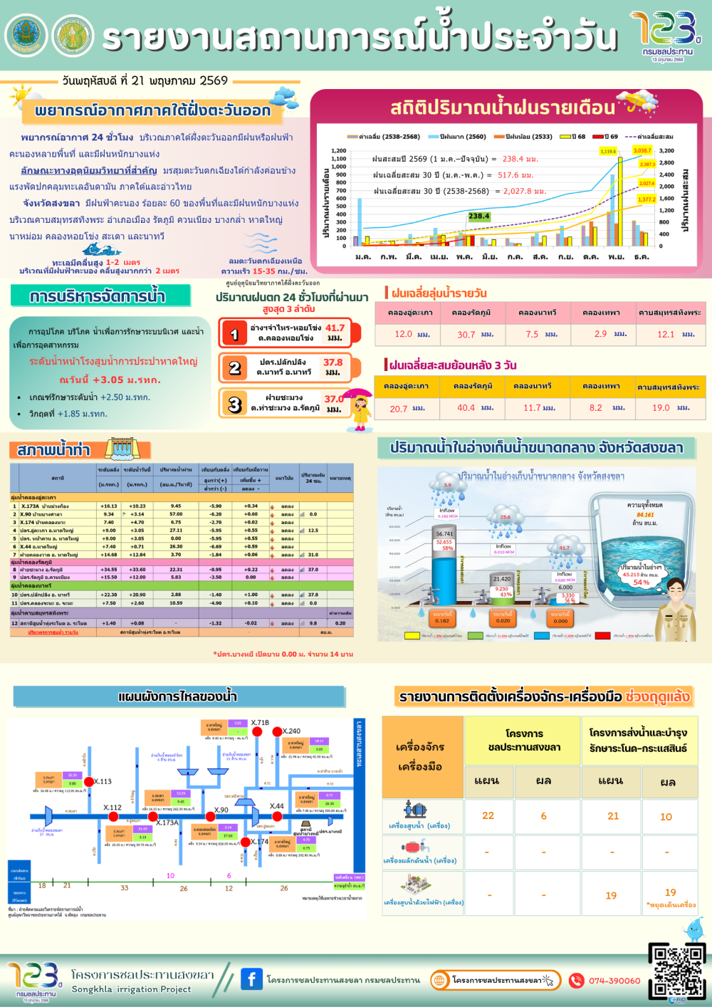 รายงานสถานการณ์น้ำ