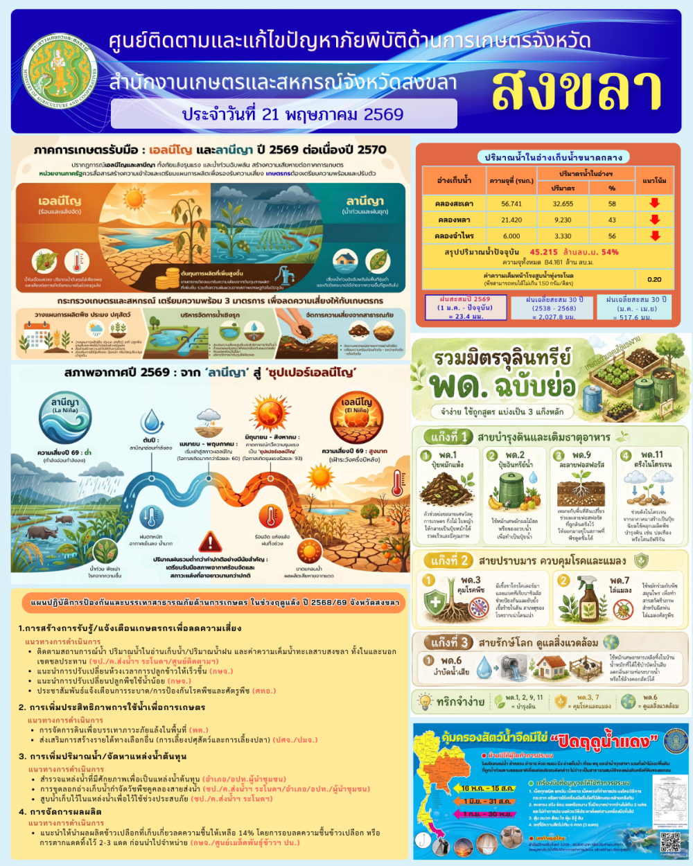 รายงานศูนย์ติดตามและแก้ไขปัญหาภัยพิบัติด้านการเกษตรจังหวัดสงขลา