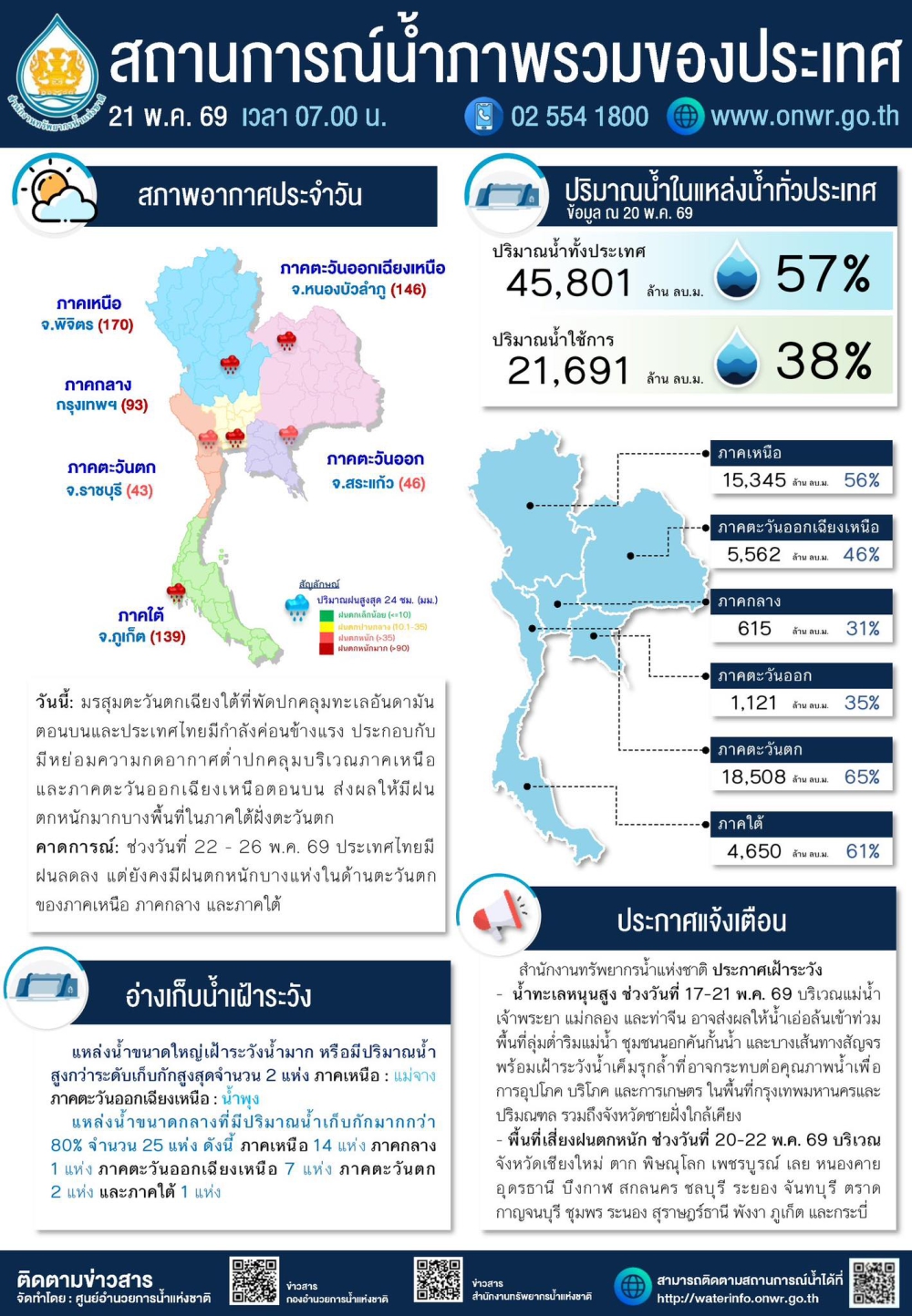 สถานการณ์น้ำภาพรวมของประเทศ ประจำวันที่ 21 พฤษภาคม 2569