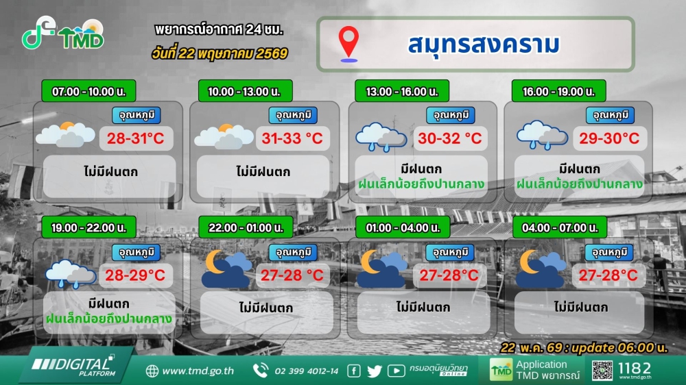 ประชาสัมพันธ์พยากรณ์อากาศ 24 ชม. วันที่ 22 พฤษภาคม 2569