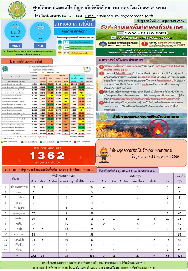 รายงานศูนย์ติดตามและแก้ไขปัญหาภัยพิบัติด้านการเกษตรจังหวัดมหาสารคาม