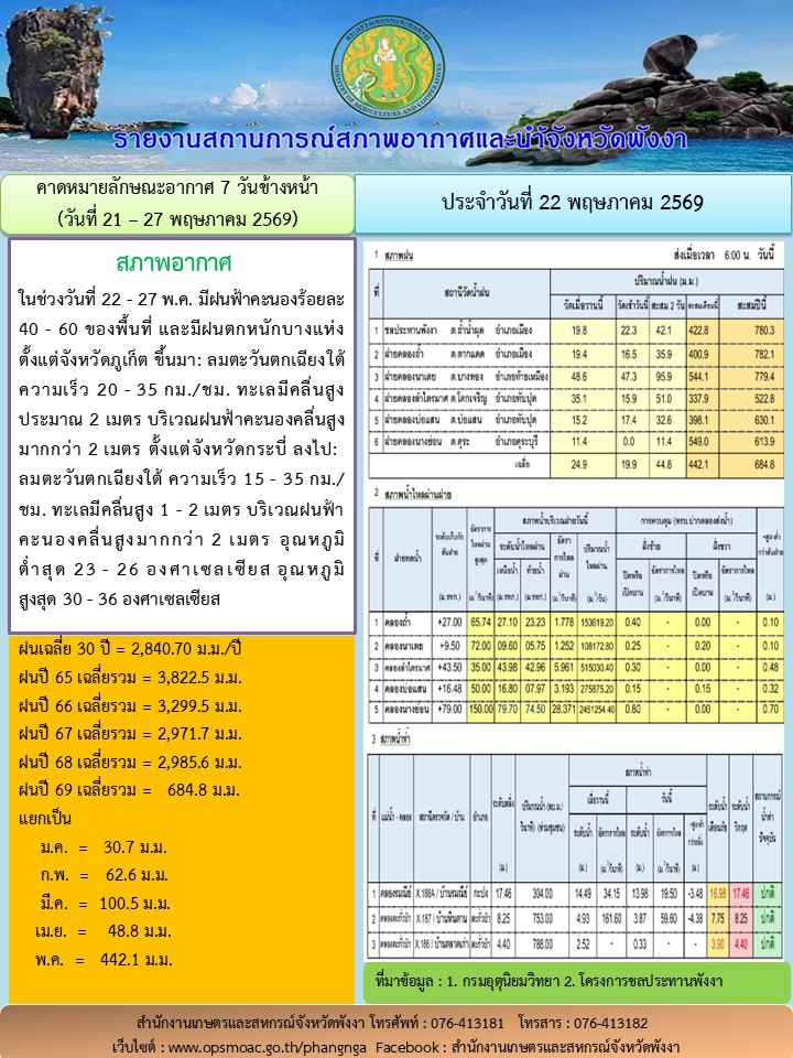 รายงานสถานการณ์สภาพอากาศและน้ำจังหวัดพังงา