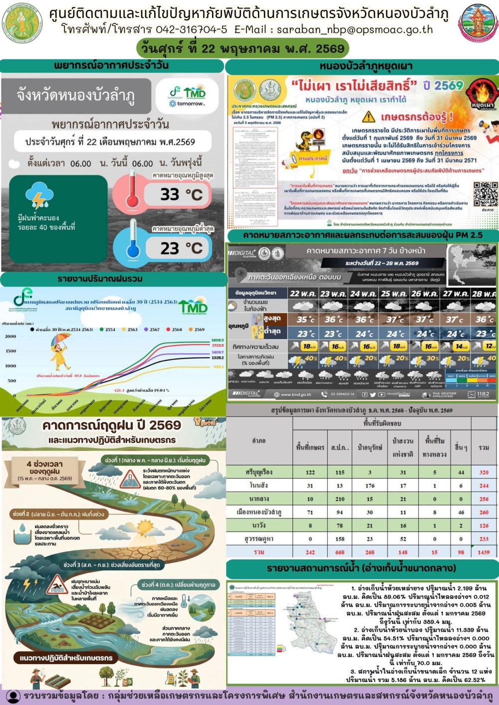 ศูนย์ติดตามและแก้ไขปัญหาภัยพิบัติด้านการเกษตรจังหวัดหนองบัวลำภู