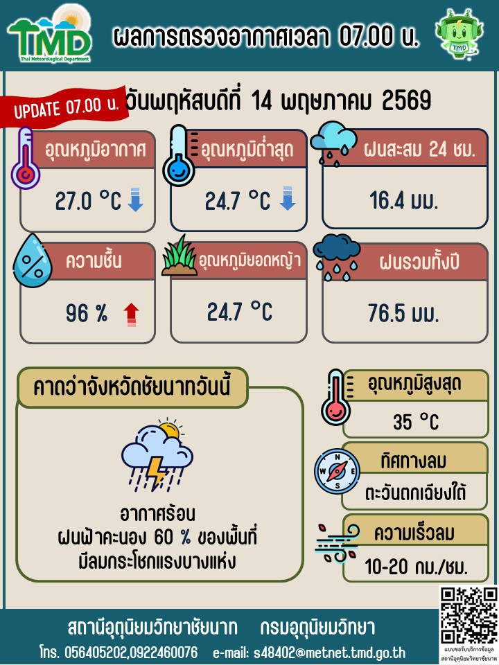 พยากรณ์อากาศ ประจำวันที่ 14 พฤษภาคม 2569