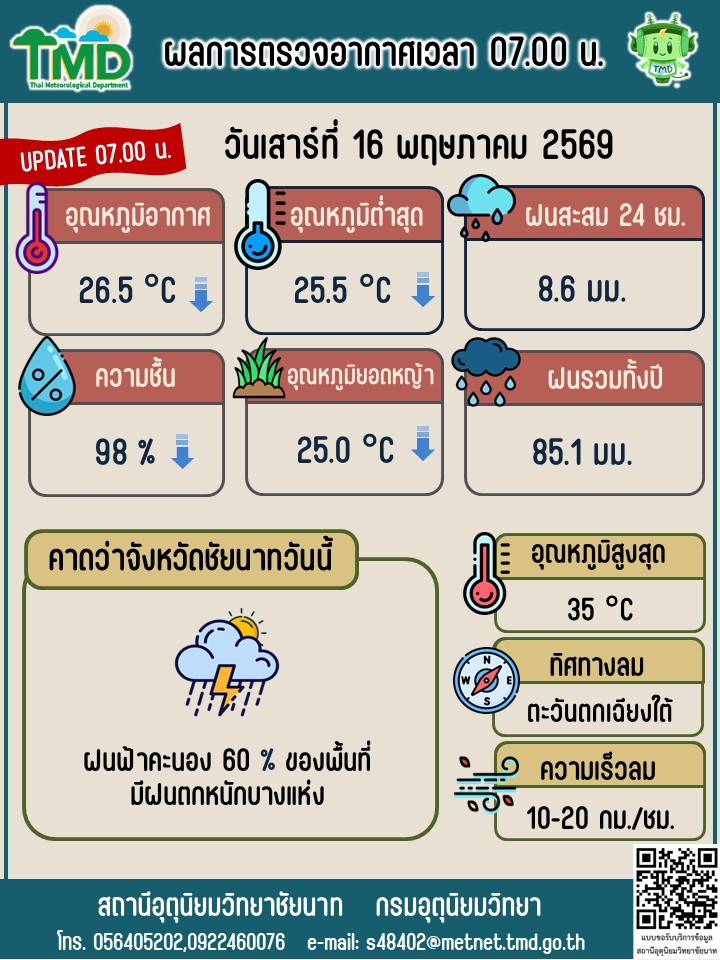 พยากรณ์อากาศ ประจำวันที่ 16 พฤษภาคม 2569