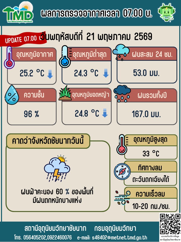 พยากรณ์อากาศ ประจำวันที่ 21 พฤษภาคม 2569