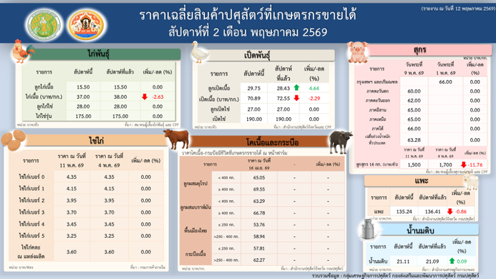 ราคาเฉลี่ยสินค้าปศุสัตว์ที่เกษตรกรขายได้