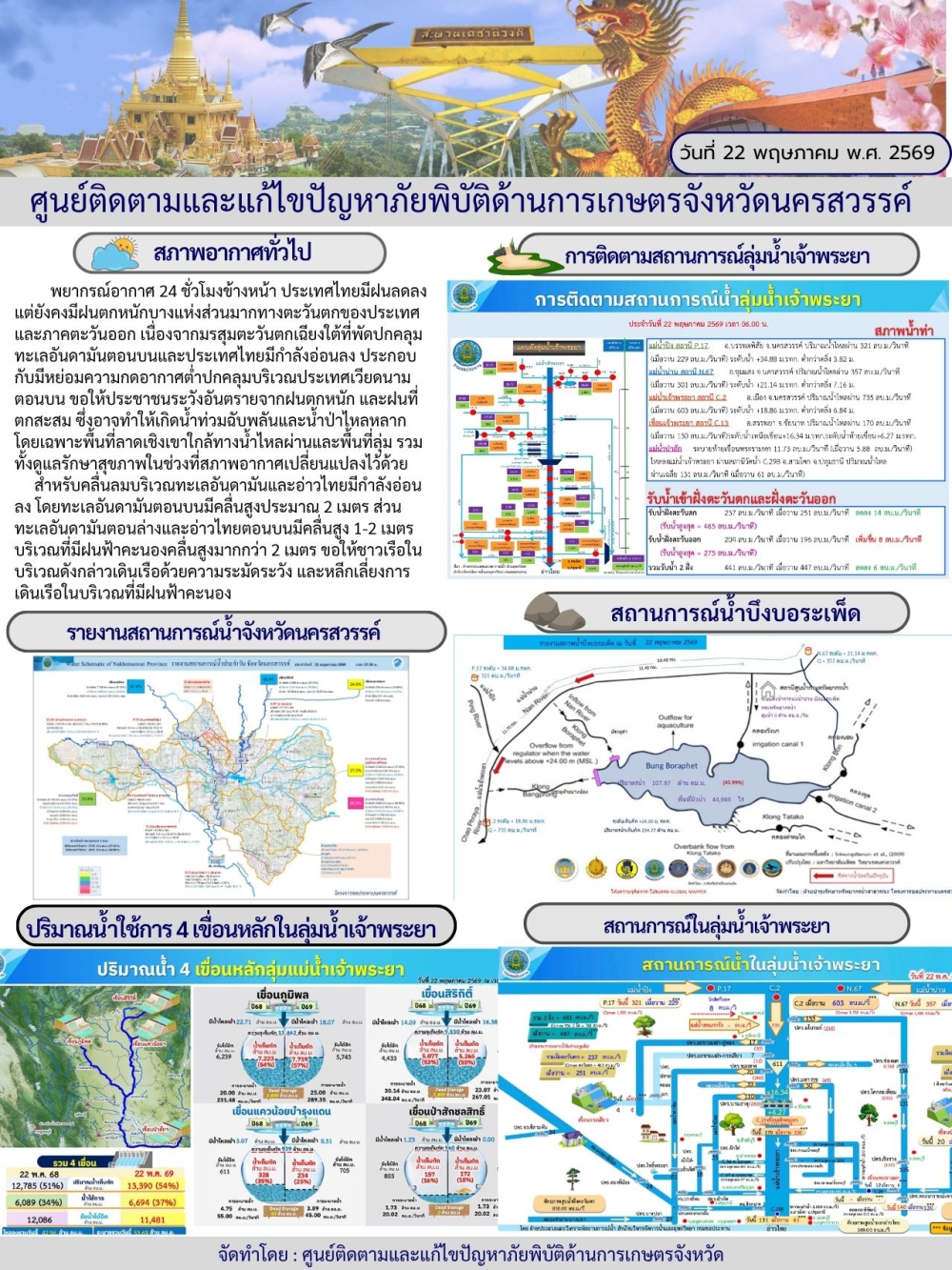 รายงานสถานการณ์น้ำ ประจำวันที่ 22 พฤษภาคม 2569
