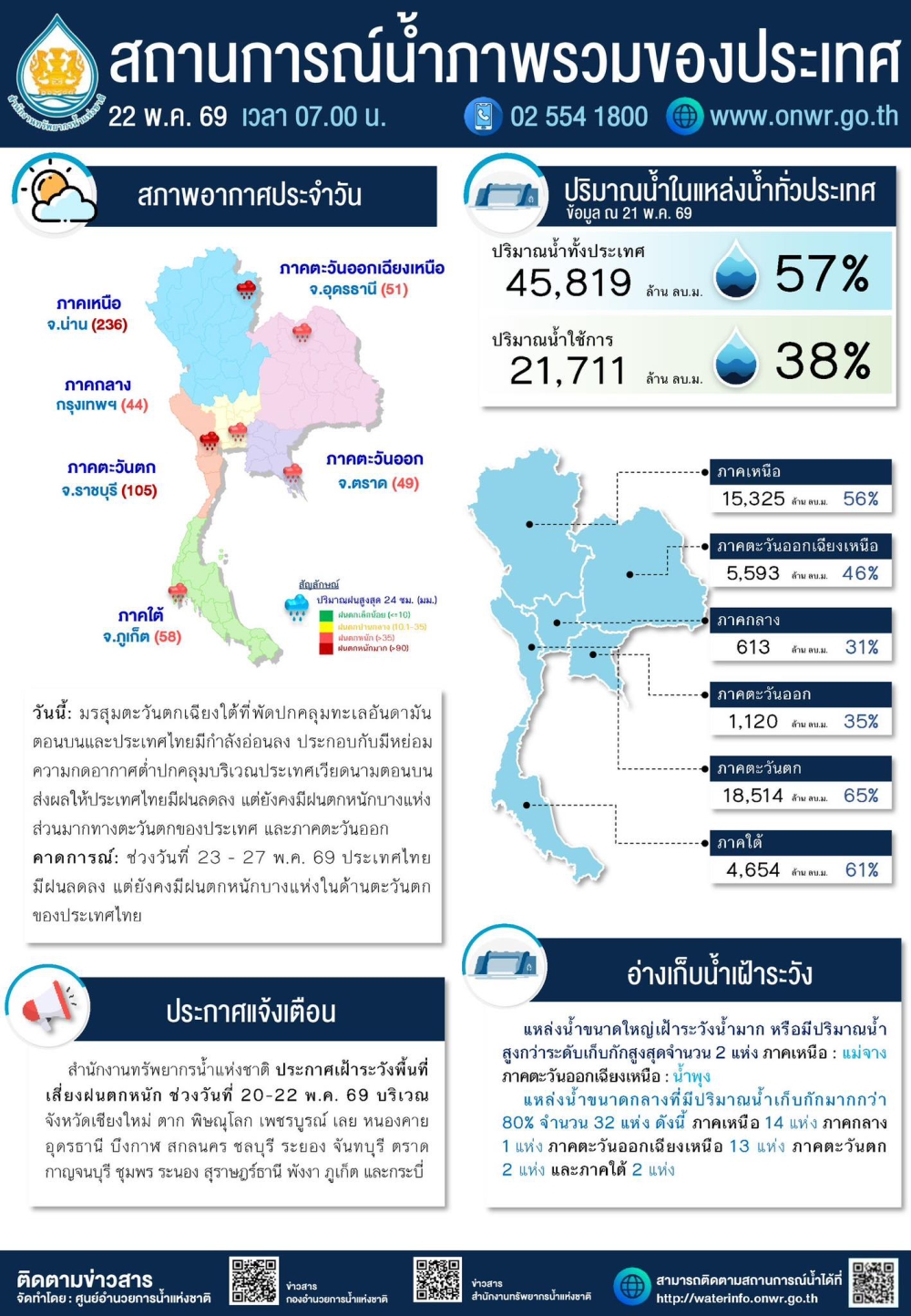 สถานการณ์น้ำภาพรวมของประเทศ ประจำวันที่ 22 พฤษภาคม 2569