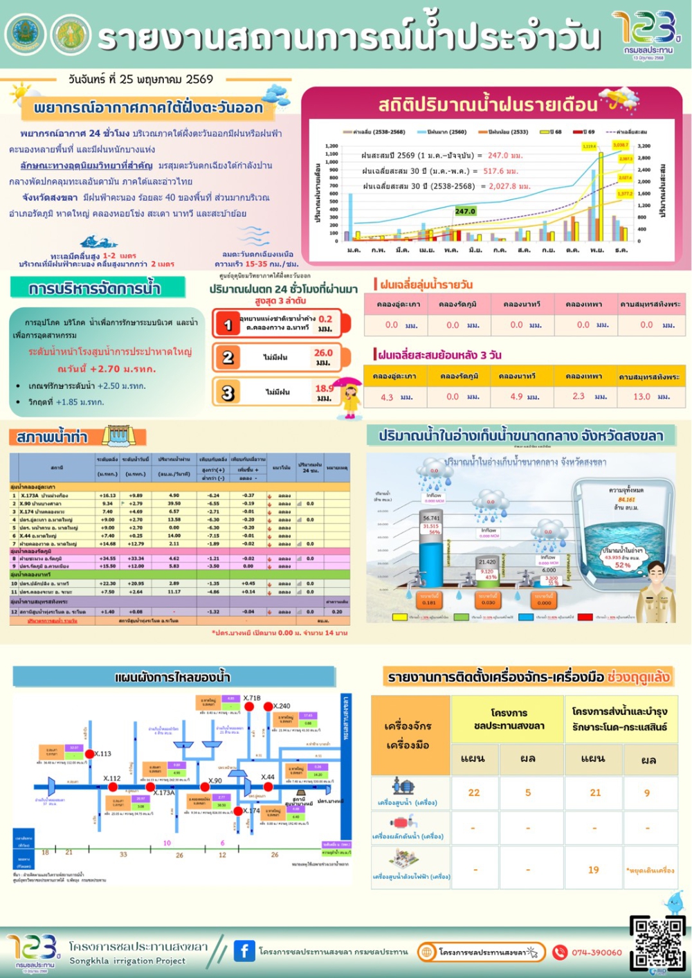 รายงานสถานการณ์น้ำ