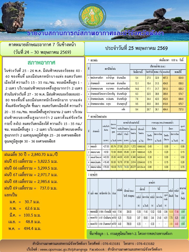 รายงานสถานการณ์สภาพอากาศและน้ำจังหวัดพังงา