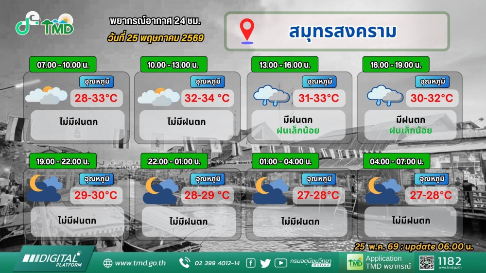 ประชาสัมพันธ์พยากรณ์อากาศ 24 ชม. วันที่ 25 พฤษภาคม 2569