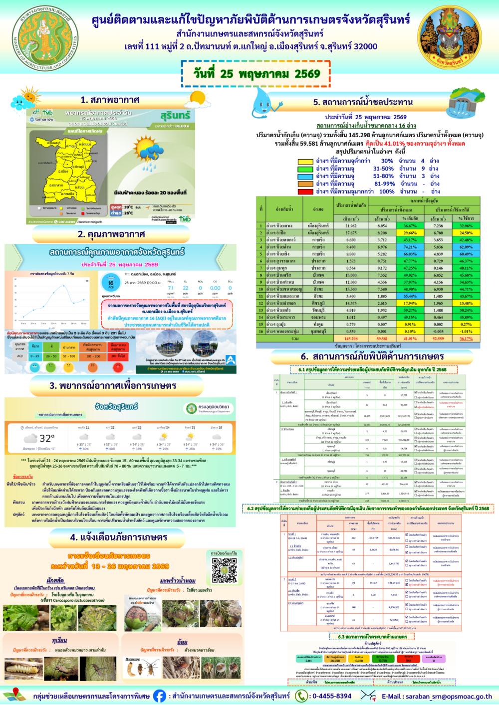 รายงานศูนย์ติดตามและแก้ไขปัญหาภัยพิบัติด้านการเกษตรจังหวัดสุรินทร์