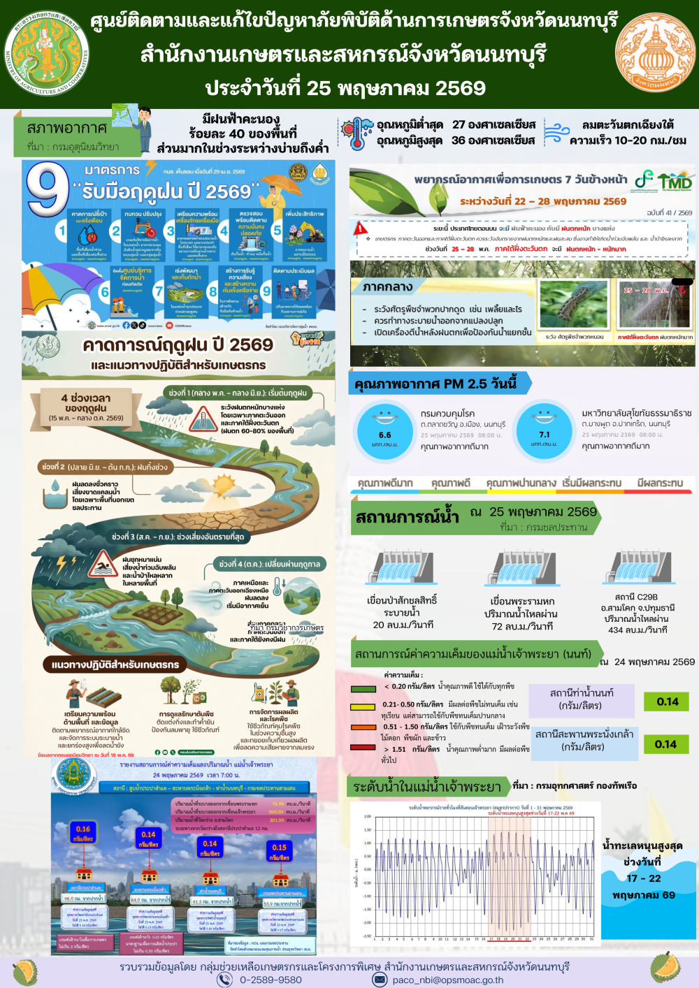 รายงานการติดตามและแก้ไขปัญหาภัยพิบัติด้านการเกษตรจังหวัดนนทบุรี
