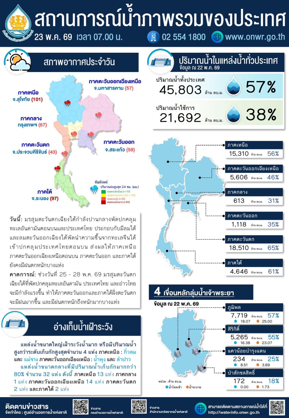 สถานการณ์น้ำภาพรวมของประเทศ ประจำวันที่ 23 พฤษภาคม 2569
