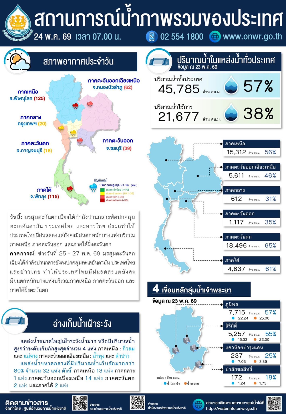 สถานการณ์น้ำภาพรวมของประเทศ ประจำวันที่ 24 พฤษภาคม 2569