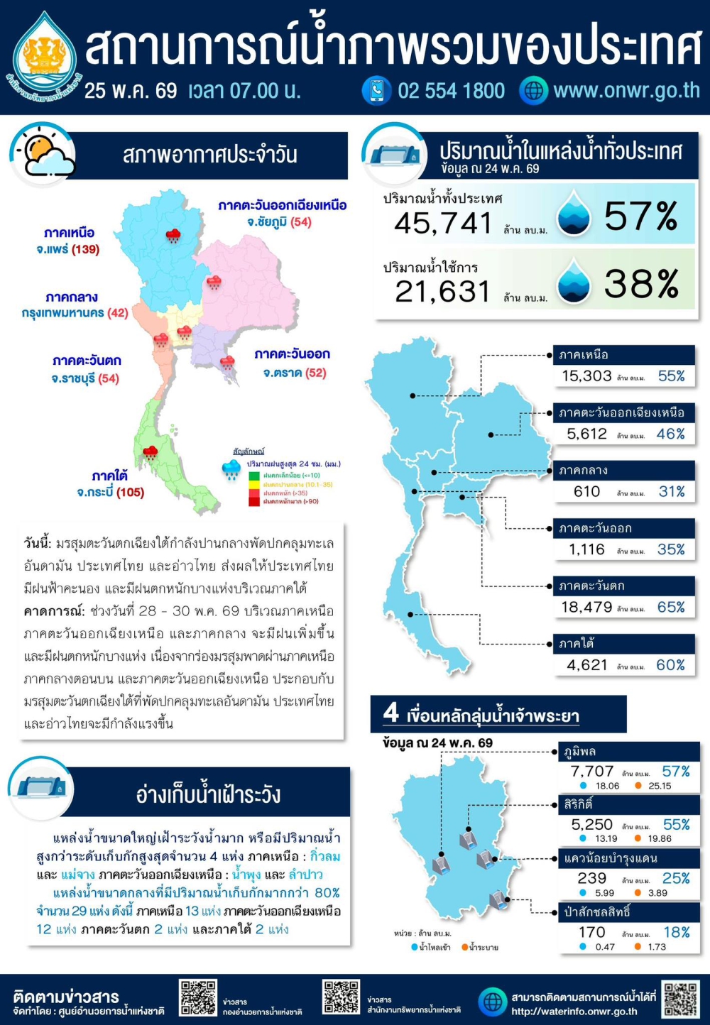 สถานการณ์น้ำภาพรวมของประเทศ ประจำวันที่ 25 พฤษภาคม 2569