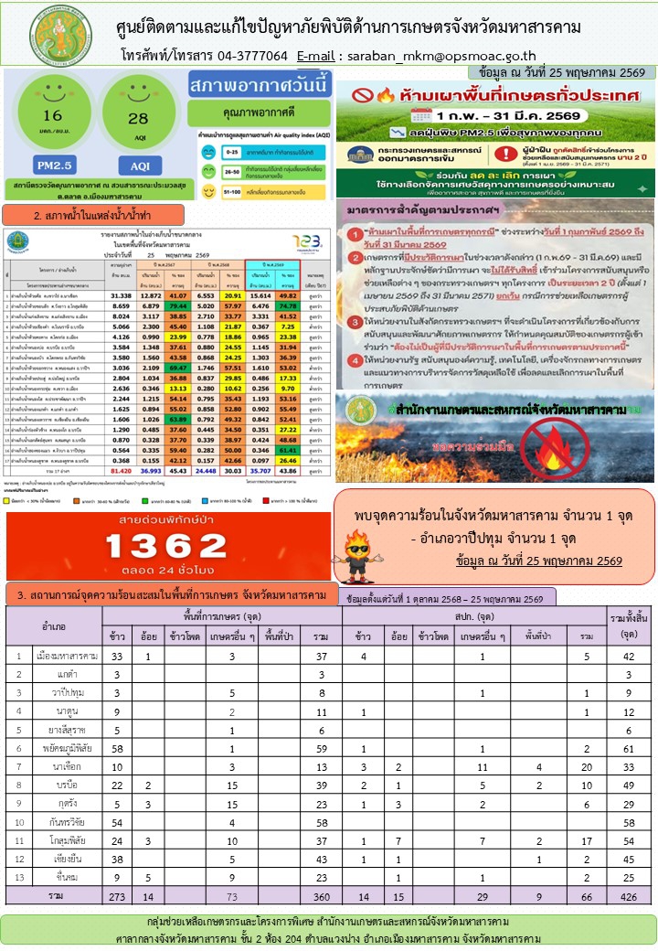 รายงานศูนย์ติดตามและแก้ไขปัญหาภัยพิบัติด้านการเกษตรจังหวัดมหาสารคาม