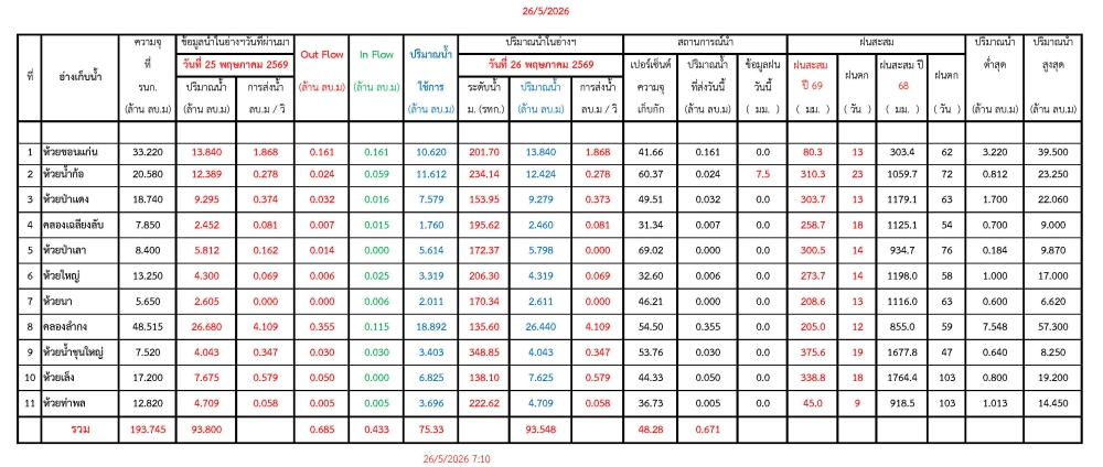รายงานสถานการณ์น้ำประจำวันที่ 26 พฤษภาคม 2569