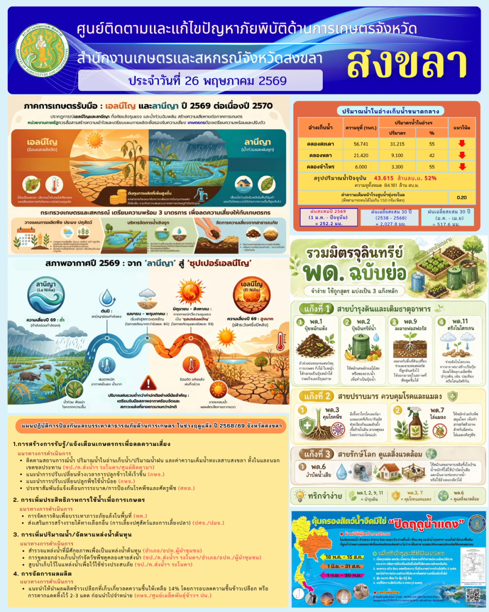 รายงานศูนย์ติดตามและแก้ไขปัญหาภัยพิบัติด้านการเกษตรจังหวัดสงขลา