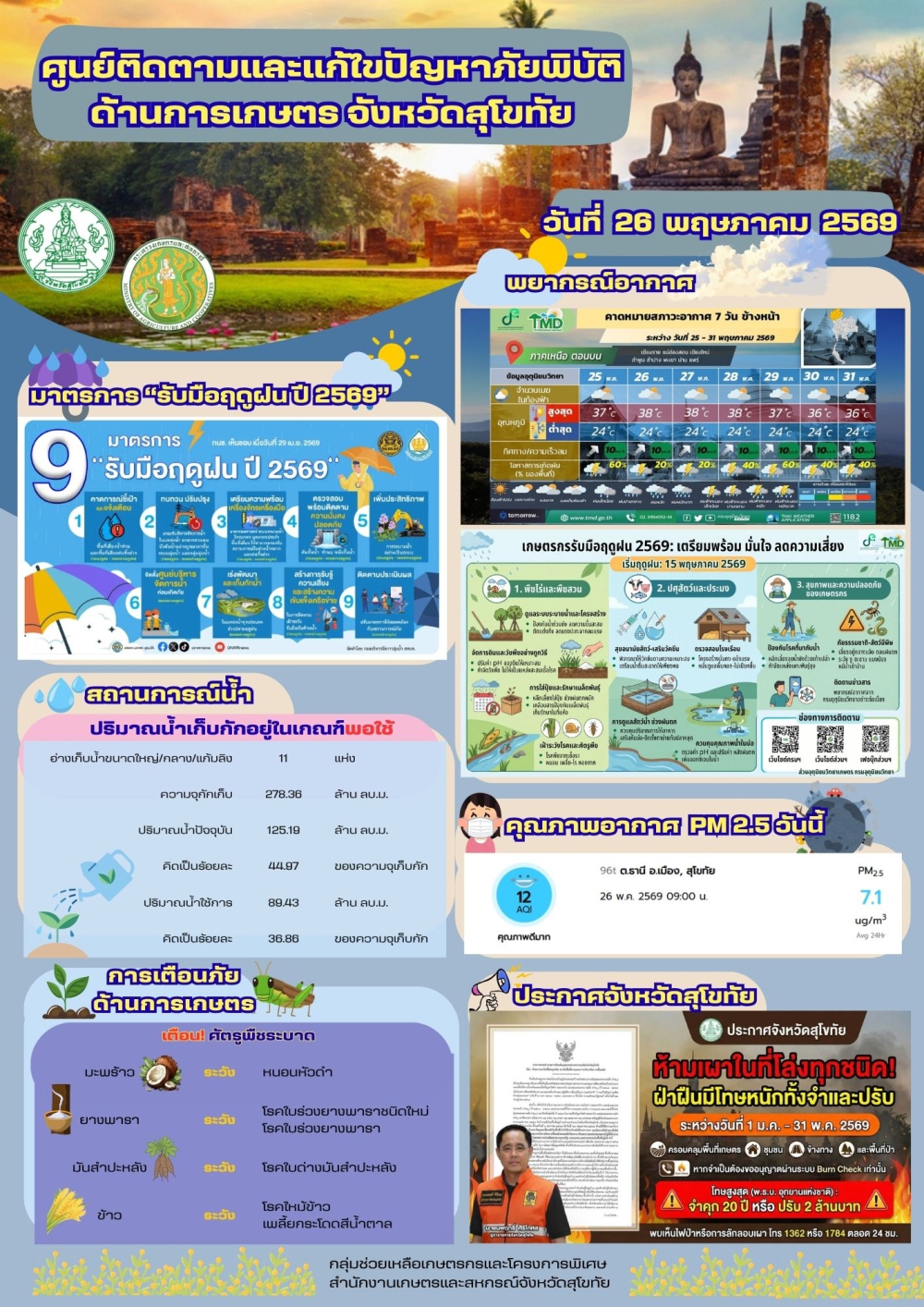 รายงานสถานการณ์ศูนย์ติดตามและแก้ไขปัญหาภัยพิบัติด้านการเกษตร