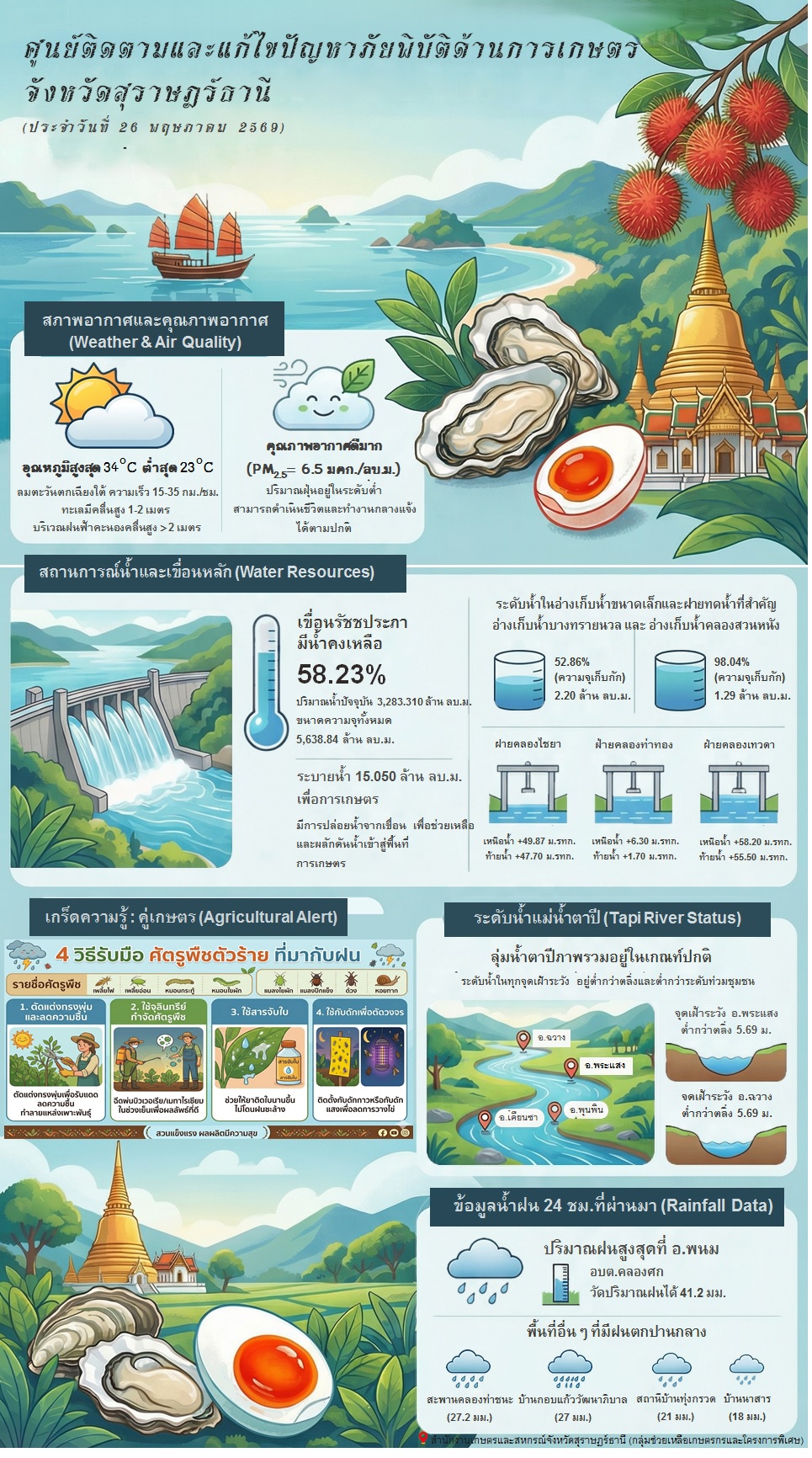 รายงานสถานการณ์ประจำวัน