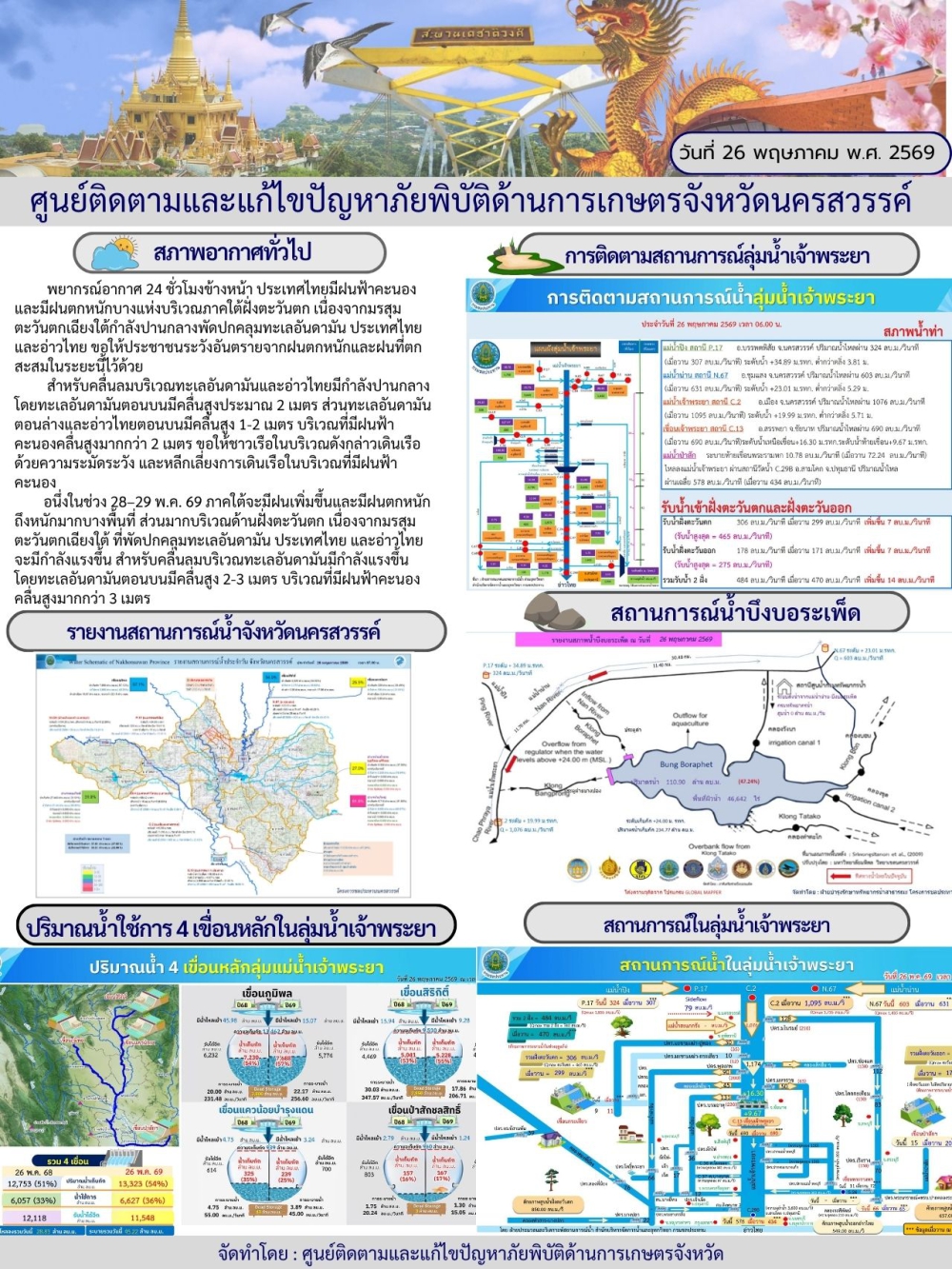 รายงานสถานการณ์น้ำ ประจำวันที่ 26 พฤษภาคม 2569