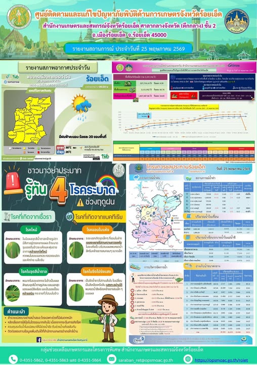 รายงานการติดตามและแก้ไขปัญหาภัยพิบัติด้านการเกษตรจังหวัดร้อยเอ็ด