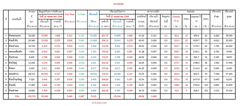 รายงานสถานการณ์น้ำประจำวันที่ 27 พฤษภาคม 2569