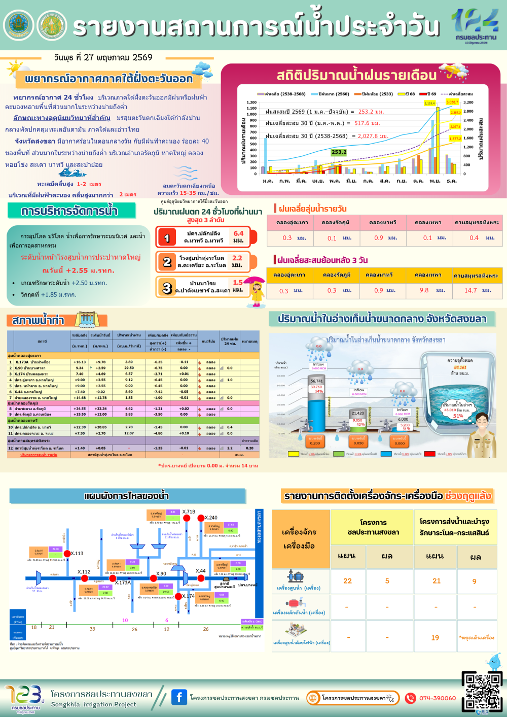 รายงานสถานการณ์น้ำ