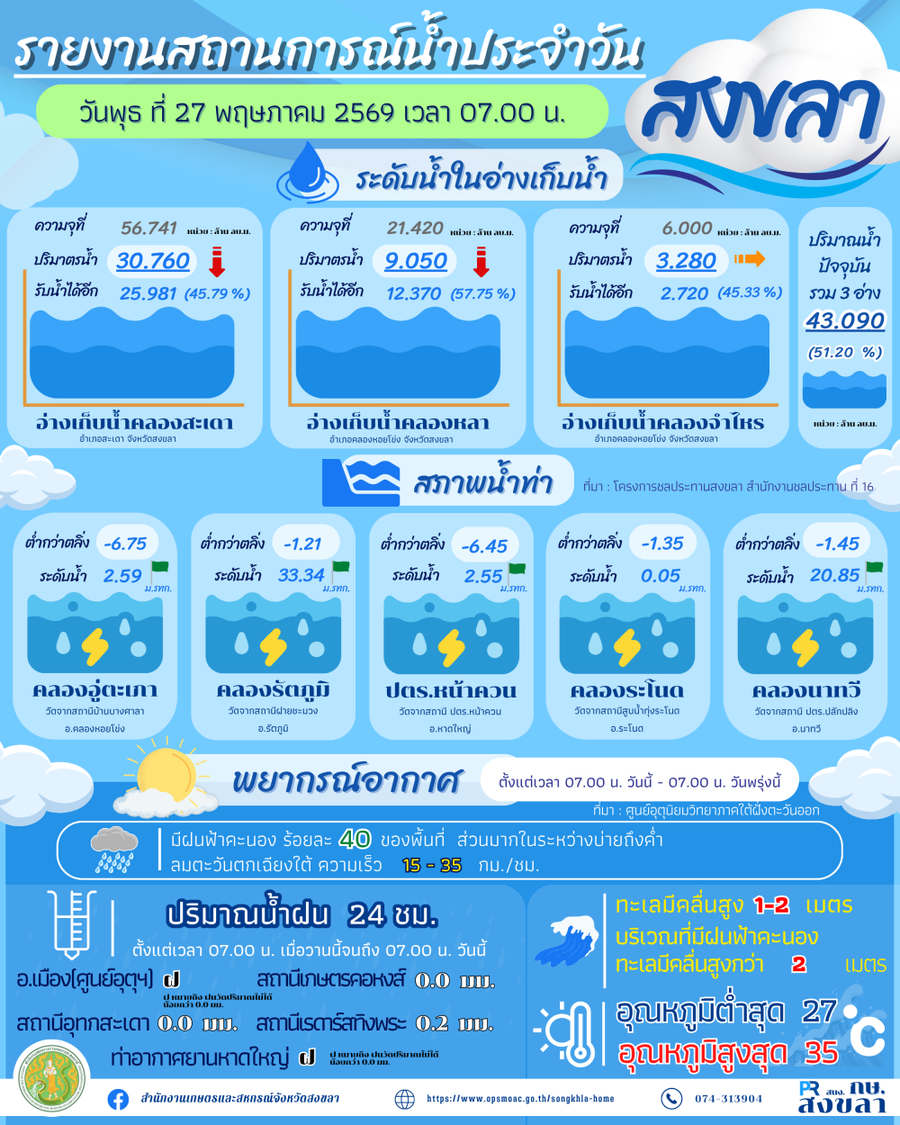 รายงานสถานการณ์น้ำ ประจำวันที่ 27 พฤษภาคม 2569-1