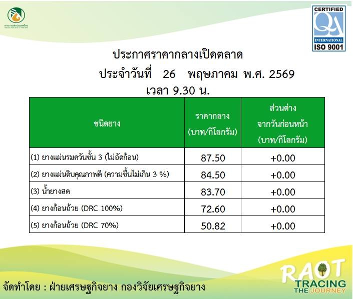 รายงานสถานการณ์เปิดตลาดราคากลางยางพารา