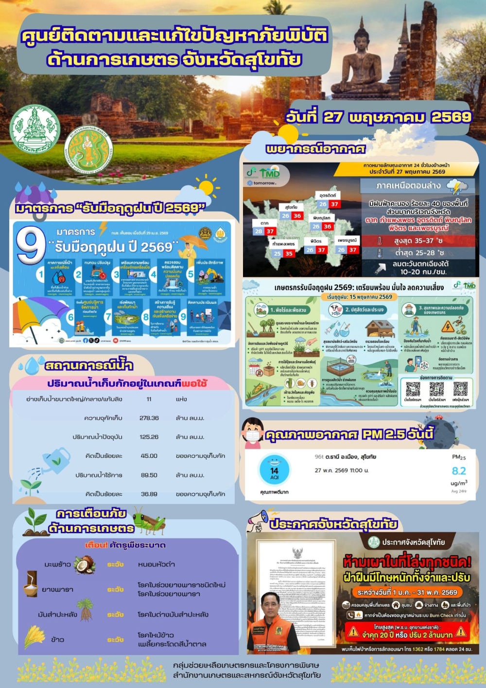 รายงานสถานการณ์ศูนย์ติดตามและแก้ไขปัญหาภัยพิบัติด้านการเกษตร