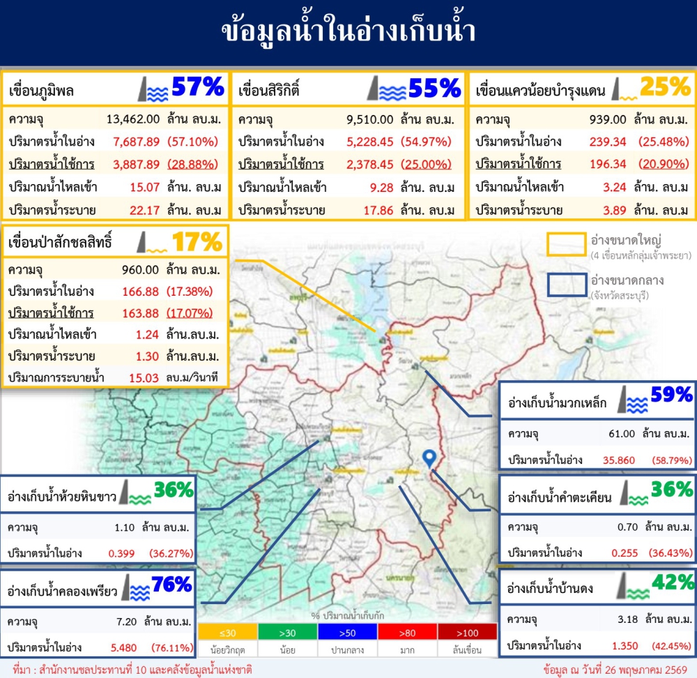 ข้อมูลน้ำในอ่างเก็บน้ำ ข้อมูล ณ วันที่ 26 พฤษภาคม 2569
