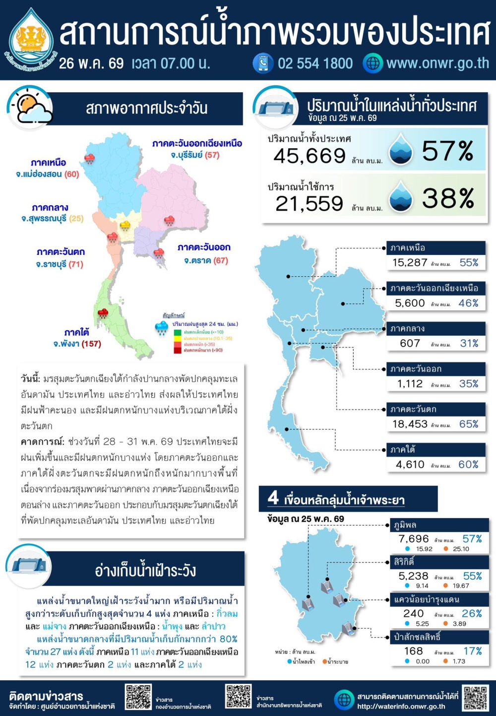 สถานการณ์น้ำภาพรวมของประเทศ ประจำวันที่ 26 พฤษภาคม 2569