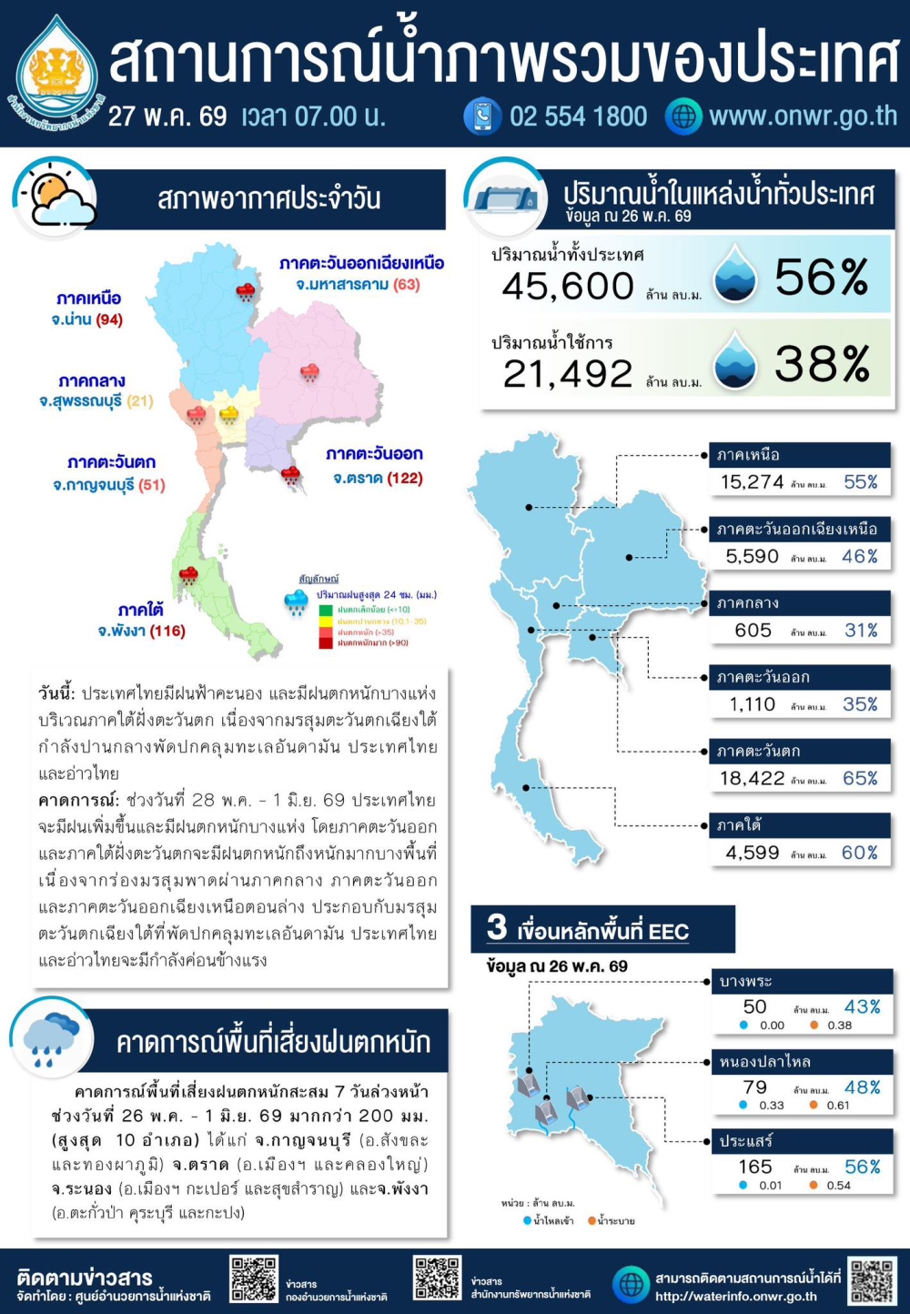 สถานการณ์น้ำภาพรวมของประเทศ ประจำวันที่ 27 พฤษภาคม 2569