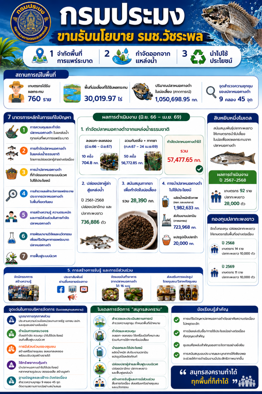 แผนการดำเนินงานกำจัดปลาหมอคางดำ