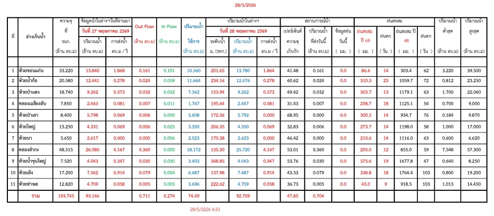 รายงานสถานการณ์น้ำประจำวันที่ 28 พฤษภาคม 2569