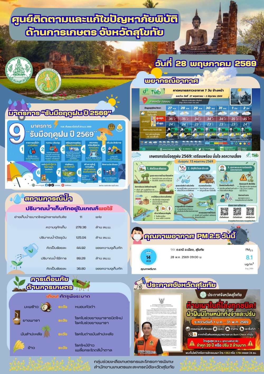 รายงานสถานการณ์ศูนย์ติดตามและแก้ไขปัญหาภัยพิบัติด้านการเกษตร