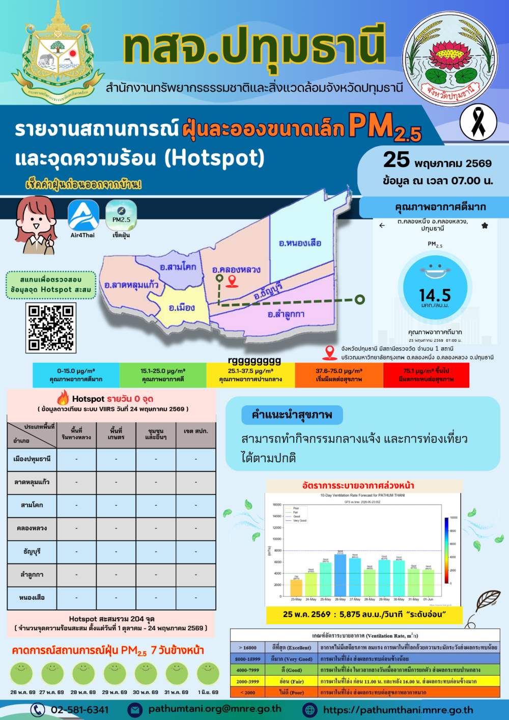 รายงานสถานการณ์ฝุ่นละอองขนาดเล็ก
