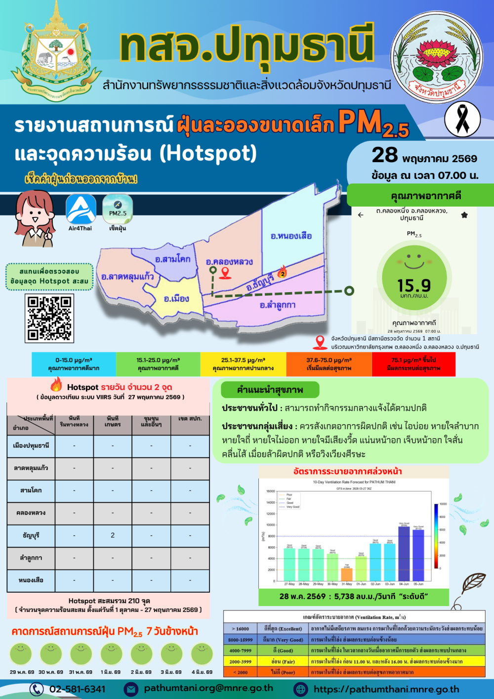 รายงานสถานการณ์ฝุ่นละอองขนาดเล็ก