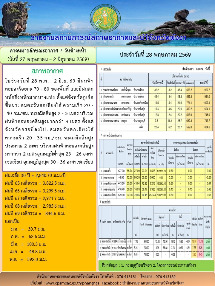 รายงานสถานการณ์สภาพอากาศและน้ำจังหวัดพังงา