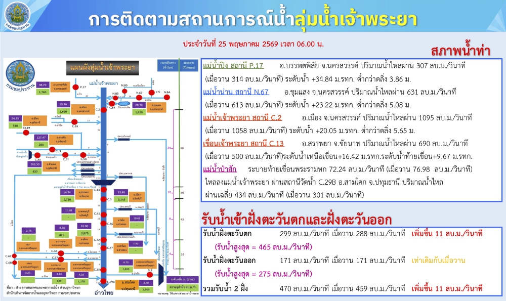 การติดตามสถานการณ์น้ำลุ่มน้ำเจ้าพระยา